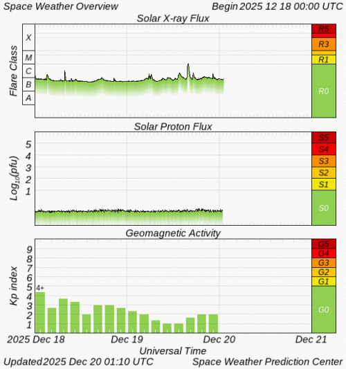 Graphs Showing Solar X-Ray & Solar Proton Flux