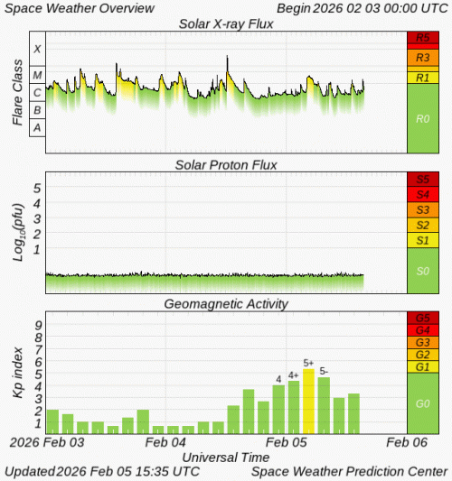 Graphs Showing Solar X-Ray & Solar Proton Flux