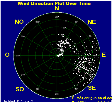 Wind direction plot