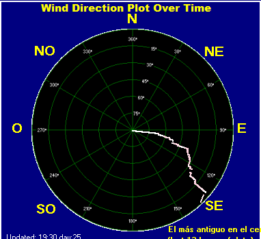 Wind direction plot