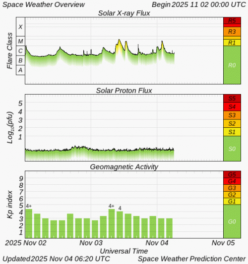 Graphs Showing Solar X-Ray & Solar Proton Flux