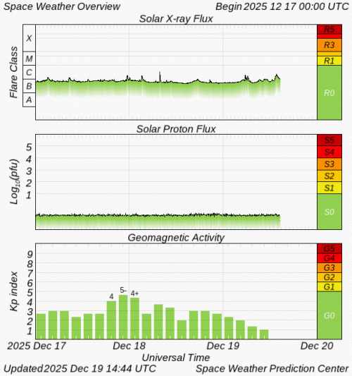 Graphs Showing Solar X-Ray & Solar Proton Flux