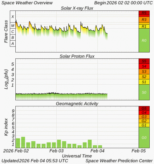 Graphs Showing Solar X-Ray & Solar Proton Flux