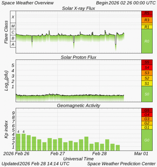 Graphs Showing Solar X-Ray & Solar Proton Flux