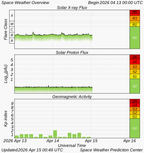 Graphs Showing Solar X-Ray & Solar Proton Flux