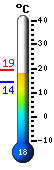 Actualment: 17.1, Max: 17.1, Min: 14.2
