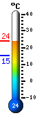 Actual: 21.3, Mx: 21.3, Mn: 15.2