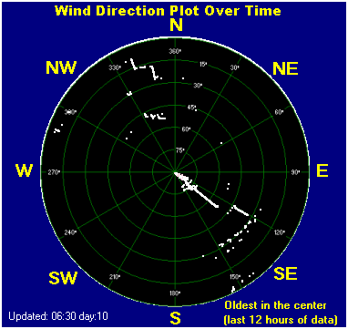 Wind direction plot