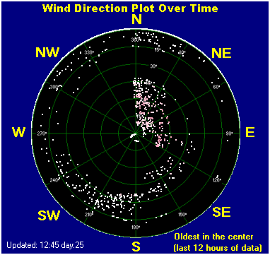 Wind direction plot