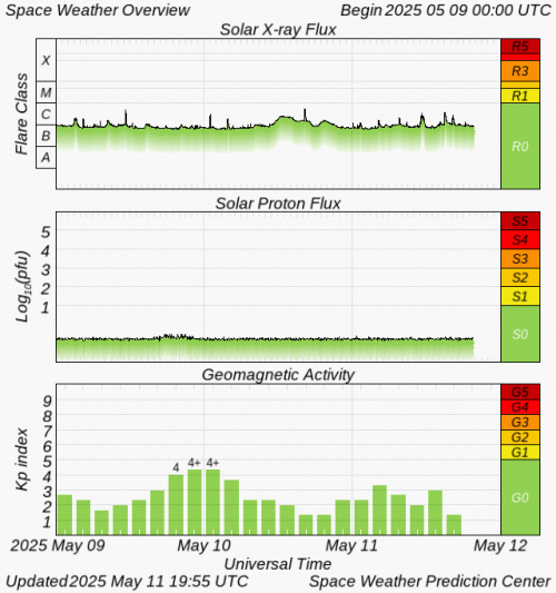 Graphs Showing Solar X-Ray & Solar Proton Flux