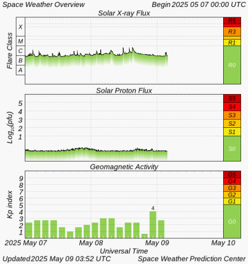 Graphs Showing Solar X-Ray & Solar Proton Flux