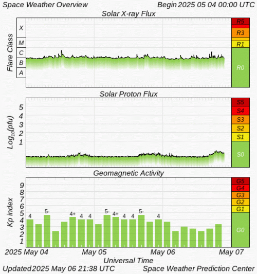 Graphs Showing Solar X-Ray & Solar Proton Flux