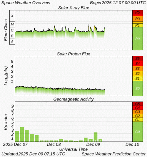 Graphs Showing Solar X-Ray & Solar Proton Flux