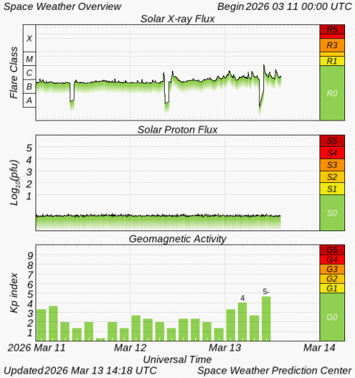 Graphs Showing Solar X-Ray & Solar Proton Flux