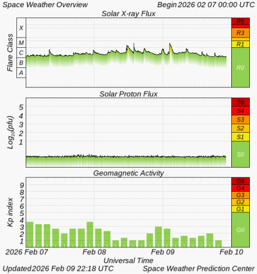 Graphs Showing Solar X-Ray & Solar Proton Flux