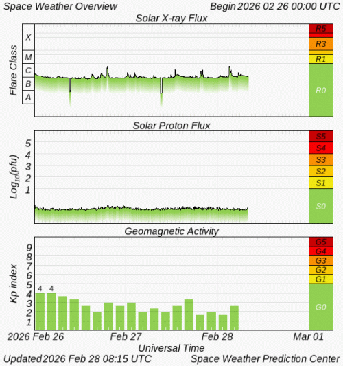 Graphs Showing Solar X-Ray & Solar Proton Flux