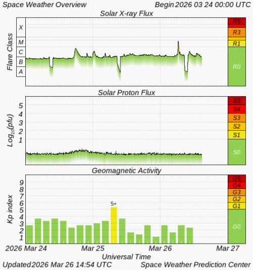 Graphs Showing Solar X-Ray & Solar Proton Flux