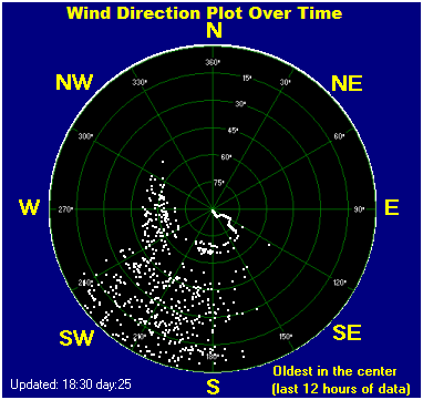 Wind direction plot