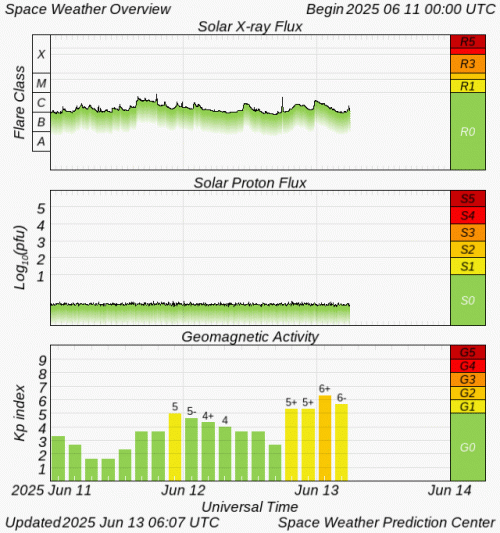 Graphs Showing Solar X-Ray & Solar Proton Flux