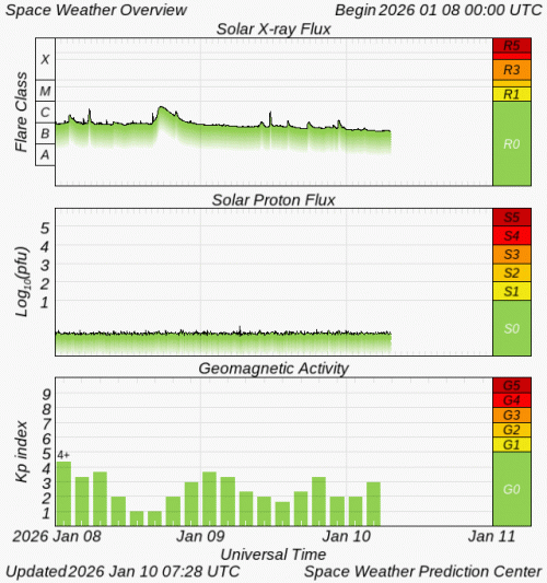 Graphs Showing Solar X-Ray & Solar Proton Flux