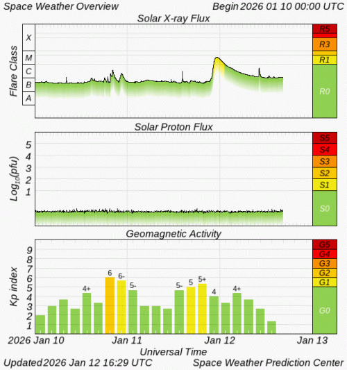 Graphs Showing Solar X-Ray & Solar Proton Flux