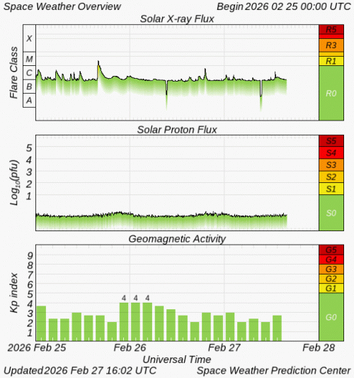 Graphs Showing Solar X-Ray & Solar Proton Flux