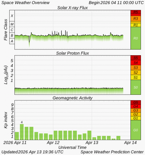 Graphs Showing Solar X-Ray & Solar Proton Flux