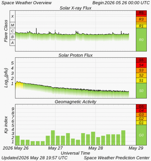 Graphs Showing Solar X-Ray & Solar Proton Flux