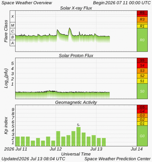 Graphs Showing Solar X-Ray & Solar Proton Flux