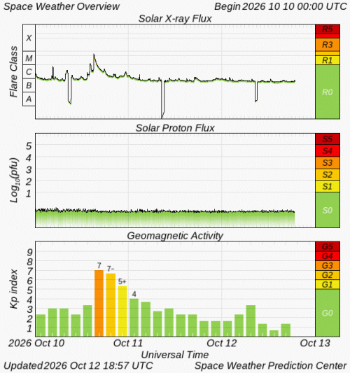 Graphs Showing Solar X-Ray & Solar Proton Flux