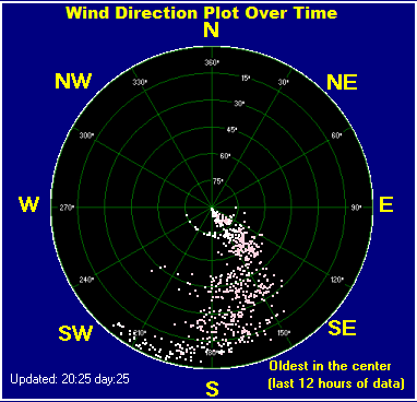 Wind direction plot