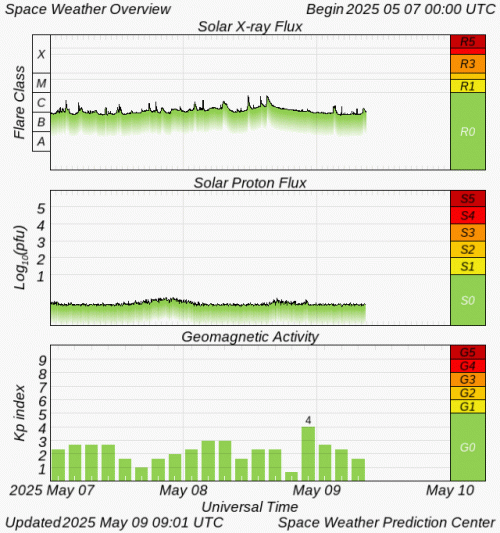 Graphs Showing Solar X-Ray & Solar Proton Flux