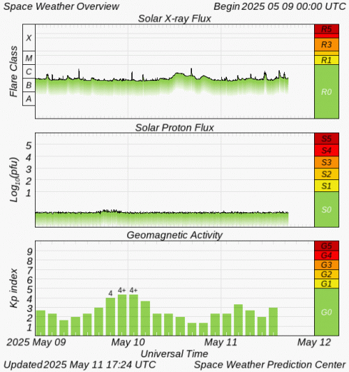 Graphs Showing Solar X-Ray & Solar Proton Flux