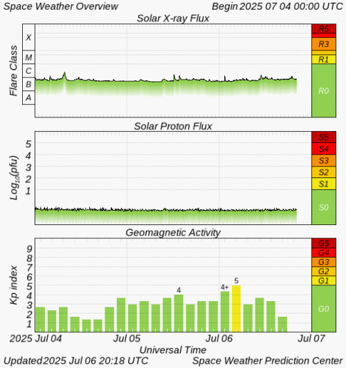 Graphs Showing Solar X-Ray & Solar Proton Flux