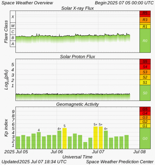 Graphs Showing Solar X-Ray & Solar Proton Flux