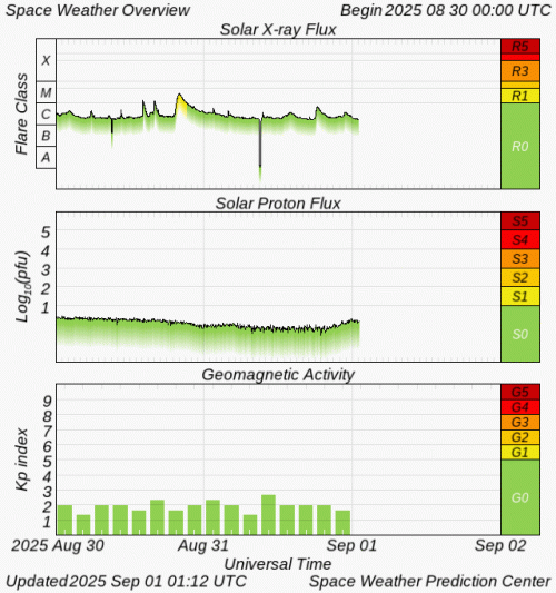 Graphs Showing Solar X-Ray & Solar Proton Flux