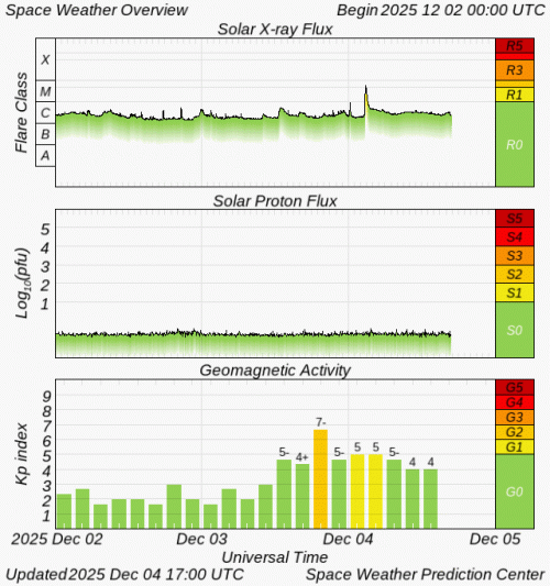 Graphs Showing Solar X-Ray & Solar Proton Flux