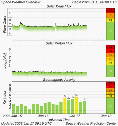 Graphs Showing Solar X-Ray & Solar Proton Flux