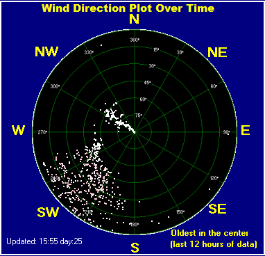 Wind direction plot