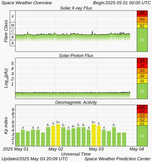 Graphs Showing Solar X-Ray & Solar Proton Flux