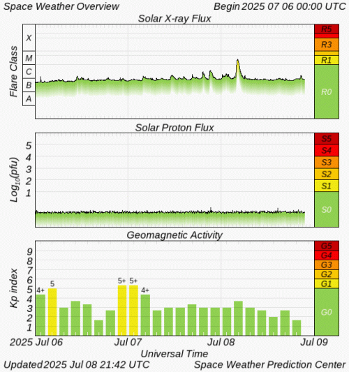 Graphs Showing Solar X-Ray & Solar Proton Flux