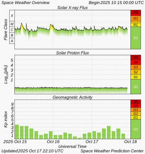 Graphs Showing Solar X-Ray & Solar Proton Flux