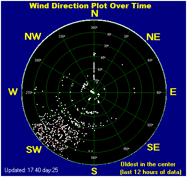 Wind direction plot