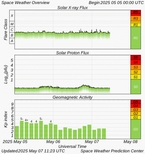 Graphs Showing Solar X-Ray & Solar Proton Flux
