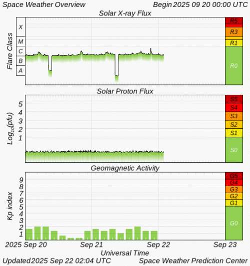 Graphs Showing Solar X-Ray & Solar Proton Flux
