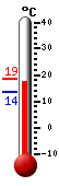 Actualment: 17.8, Max: 18.5, Min: 13.7