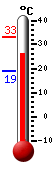 Actualment: 28.4, Max: 33.1, Min: 19.1