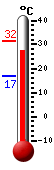 Actualment: 28.6, Max: 31.5, Min: 16.7