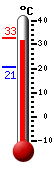 Actualment: 31.6, Max: 32.6, Min: 20.6
