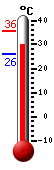 Actualment: 31.7, Max: 35.6, Min: 26.2